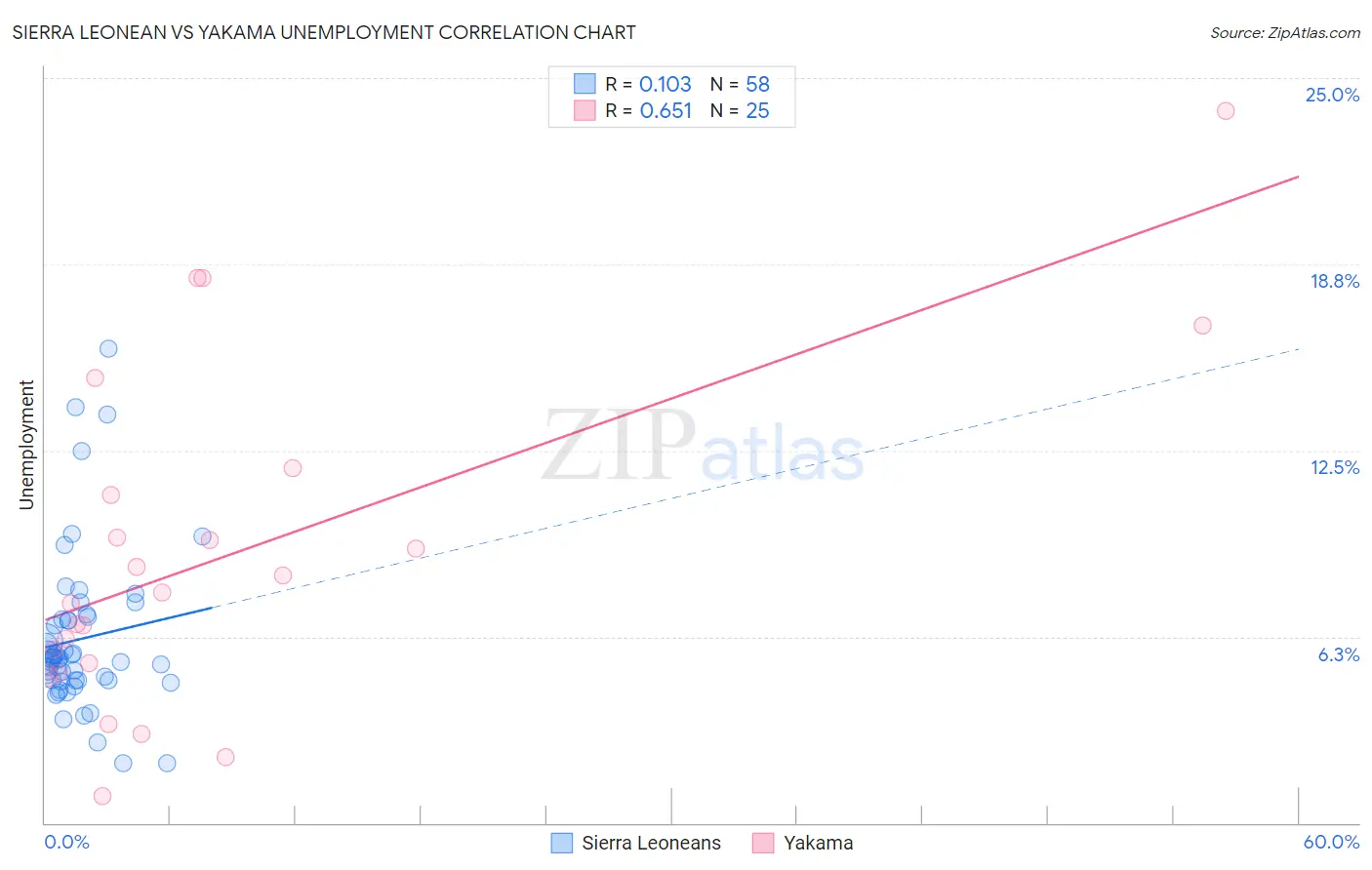 Sierra Leonean vs Yakama Unemployment