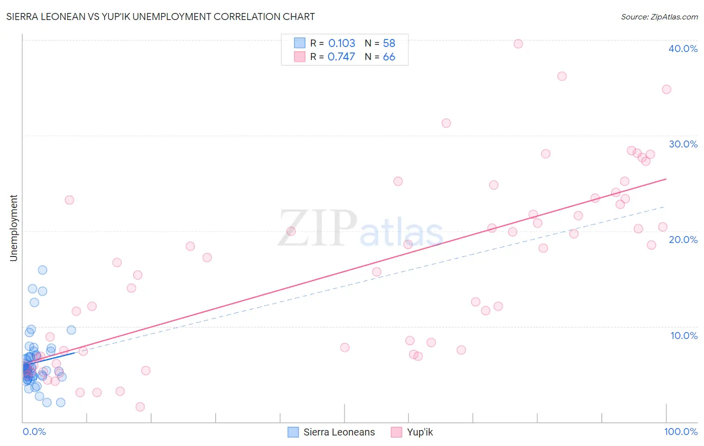 Sierra Leonean vs Yup'ik Unemployment