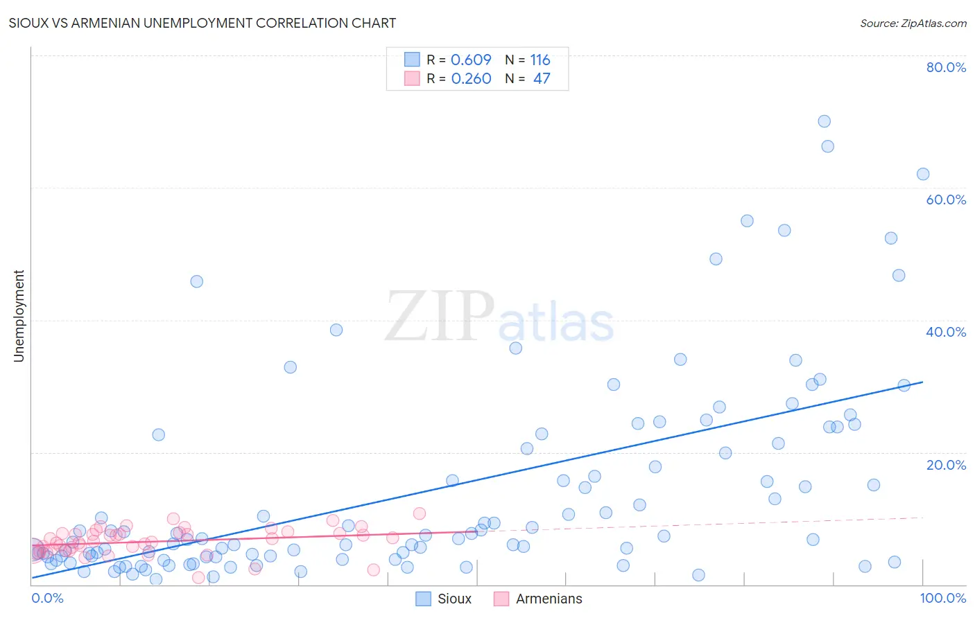 Sioux vs Armenian Unemployment