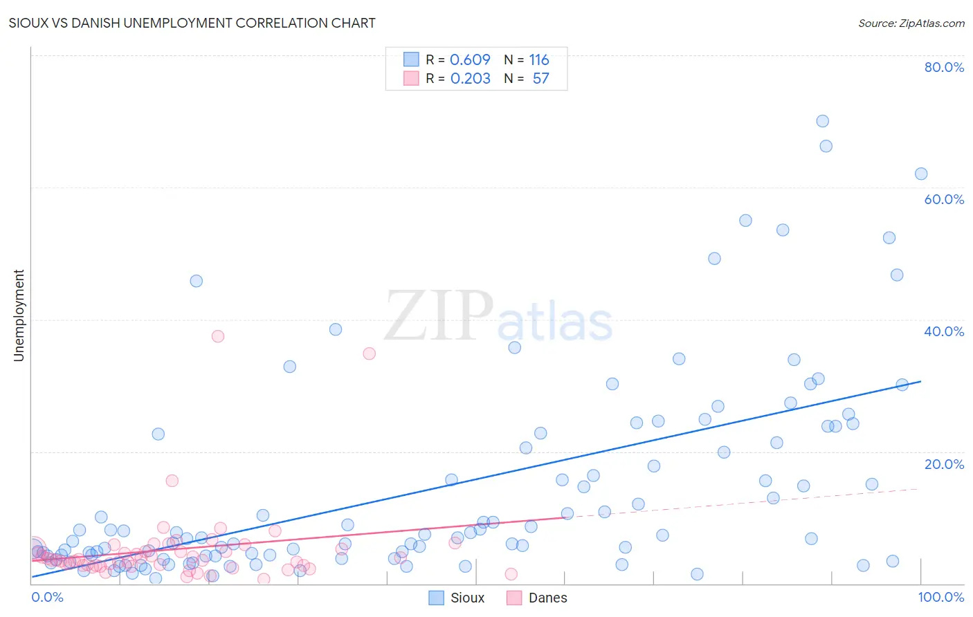 Sioux vs Danish Unemployment