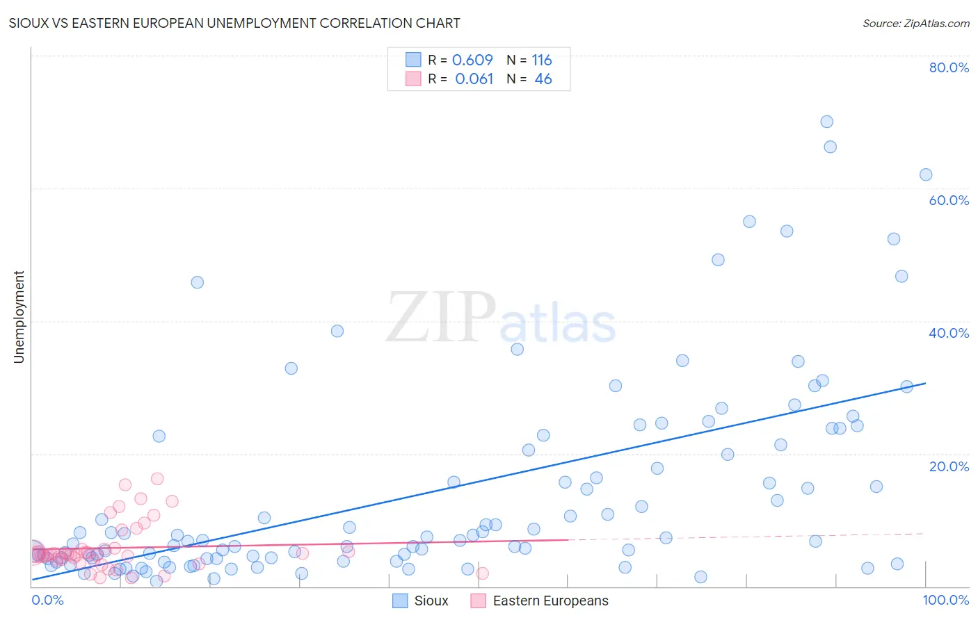 Sioux vs Eastern European Unemployment