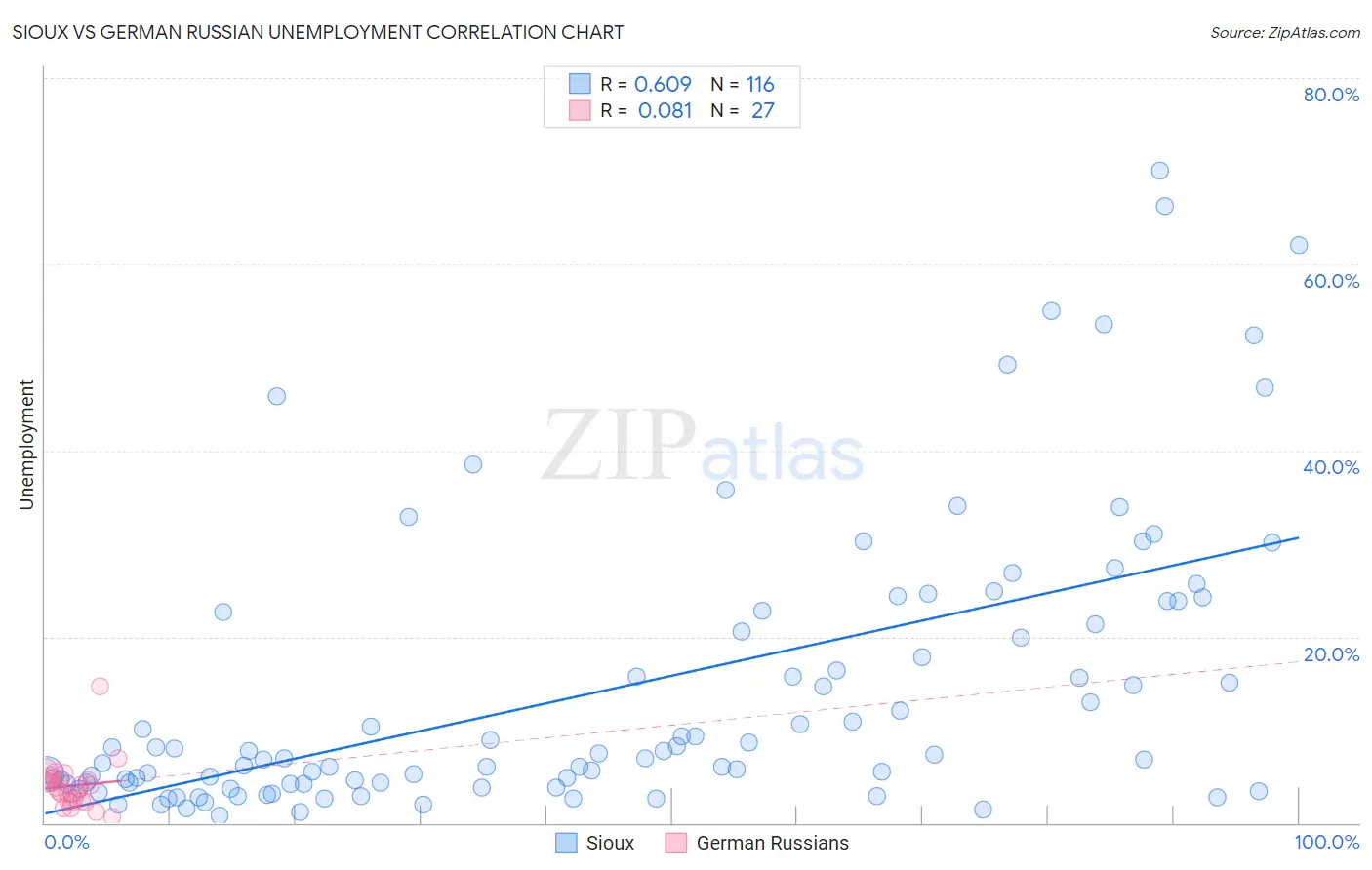 Sioux vs German Russian Unemployment