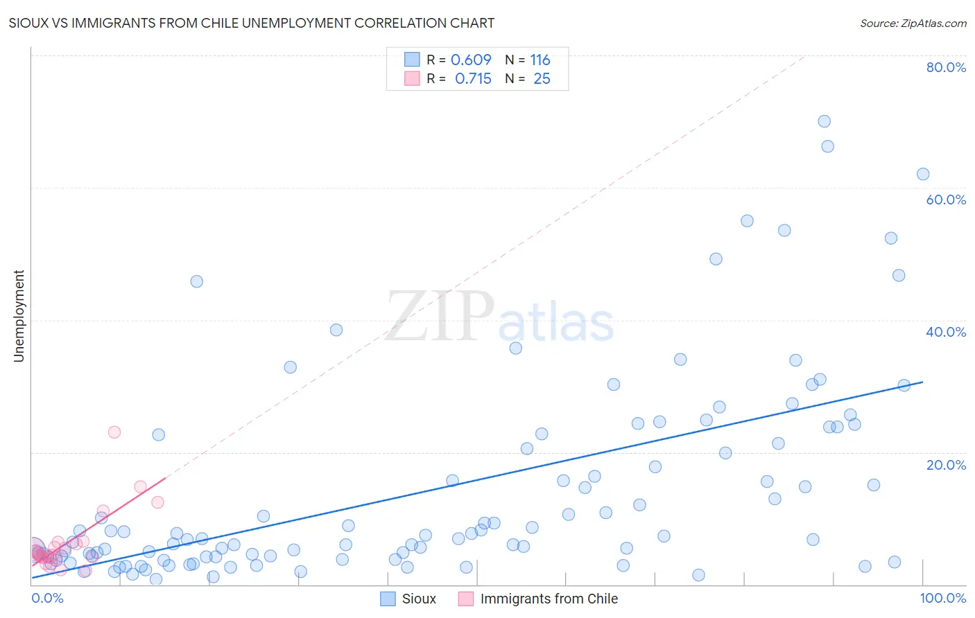 Sioux vs Immigrants from Chile Unemployment