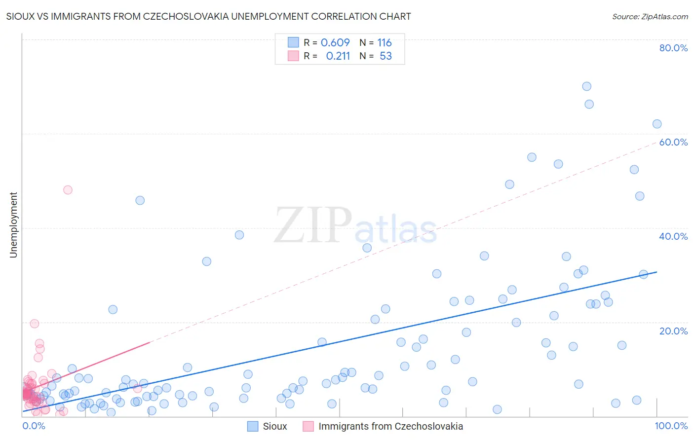 Sioux vs Immigrants from Czechoslovakia Unemployment