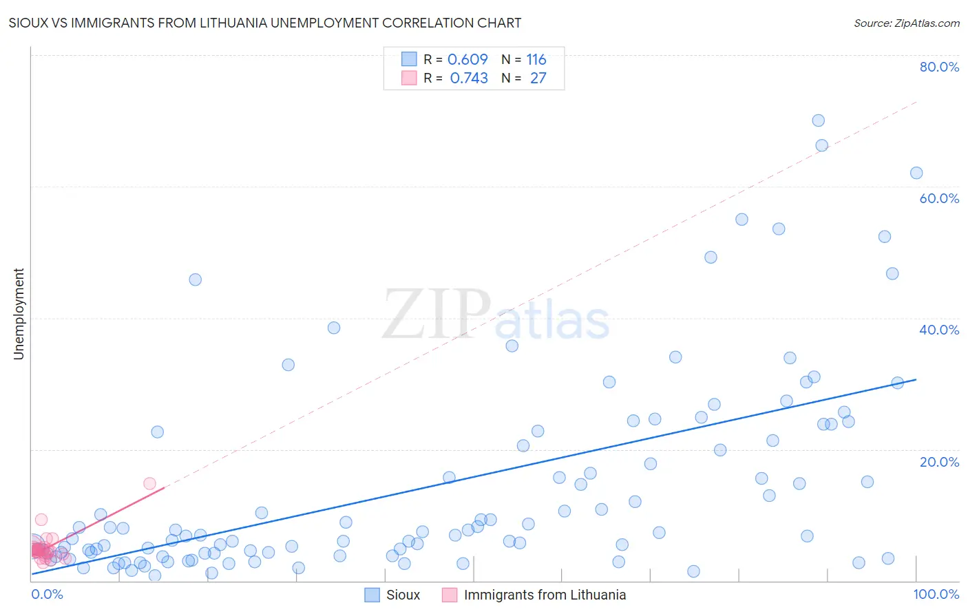 Sioux vs Immigrants from Lithuania Unemployment