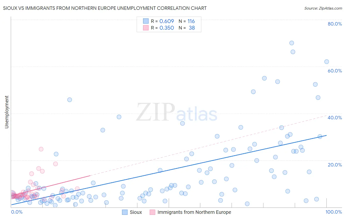 Sioux vs Immigrants from Northern Europe Unemployment