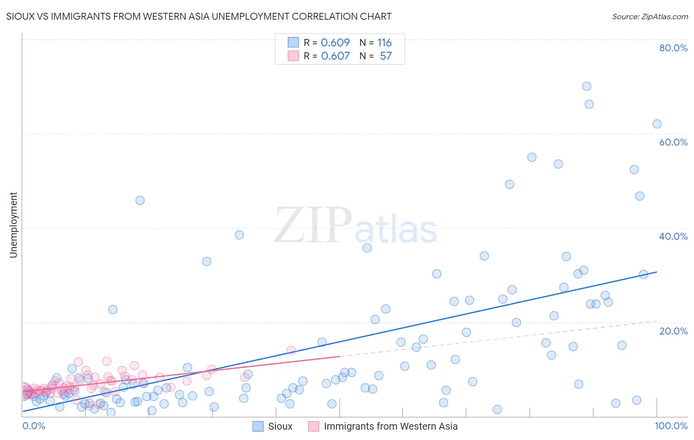 Sioux vs Immigrants from Western Asia Unemployment