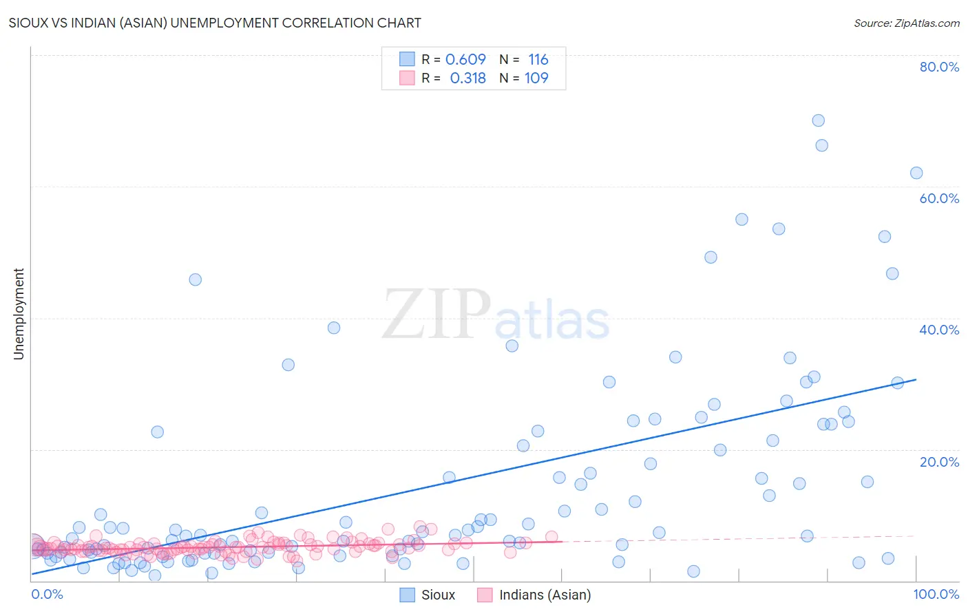 Sioux vs Indian (Asian) Unemployment