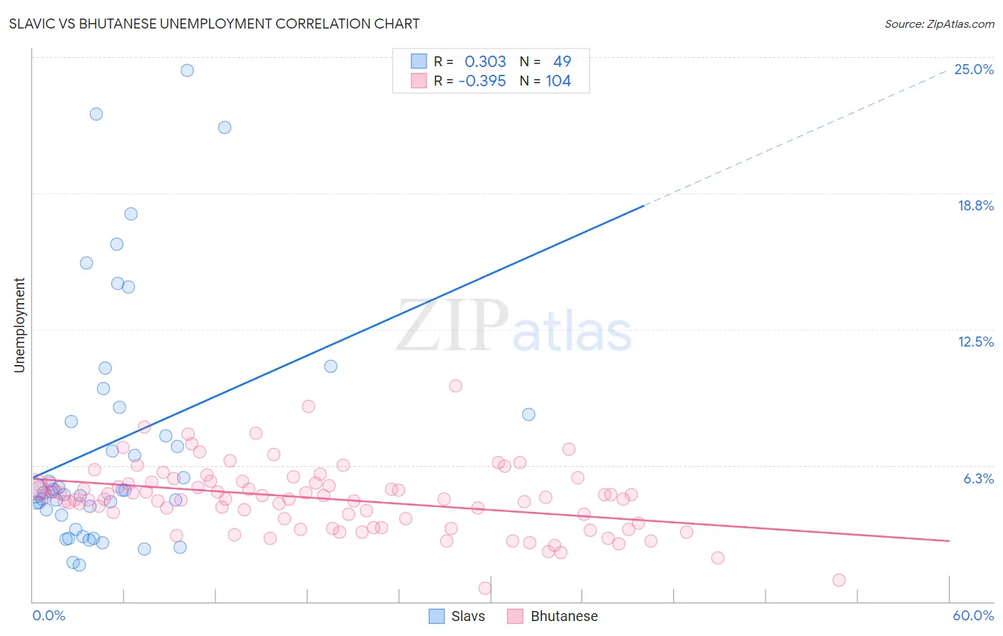 Slavic vs Bhutanese Unemployment