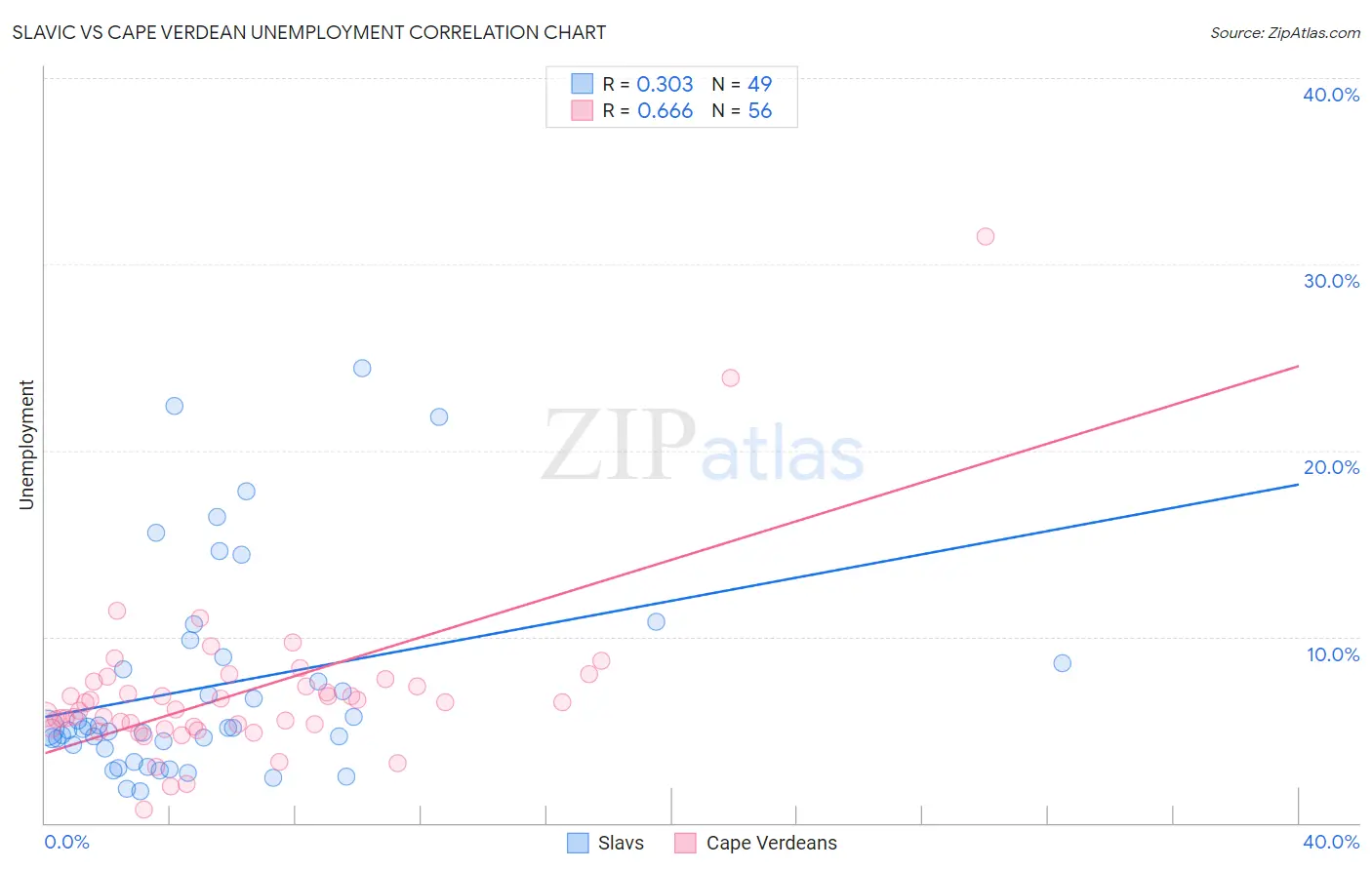 Slavic vs Cape Verdean Unemployment