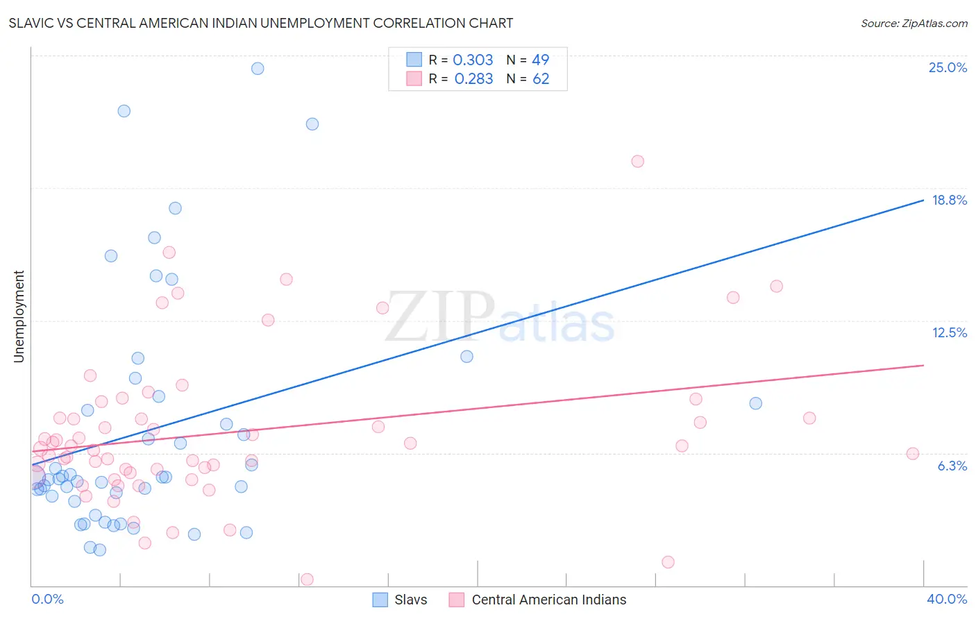 Slavic vs Central American Indian Unemployment