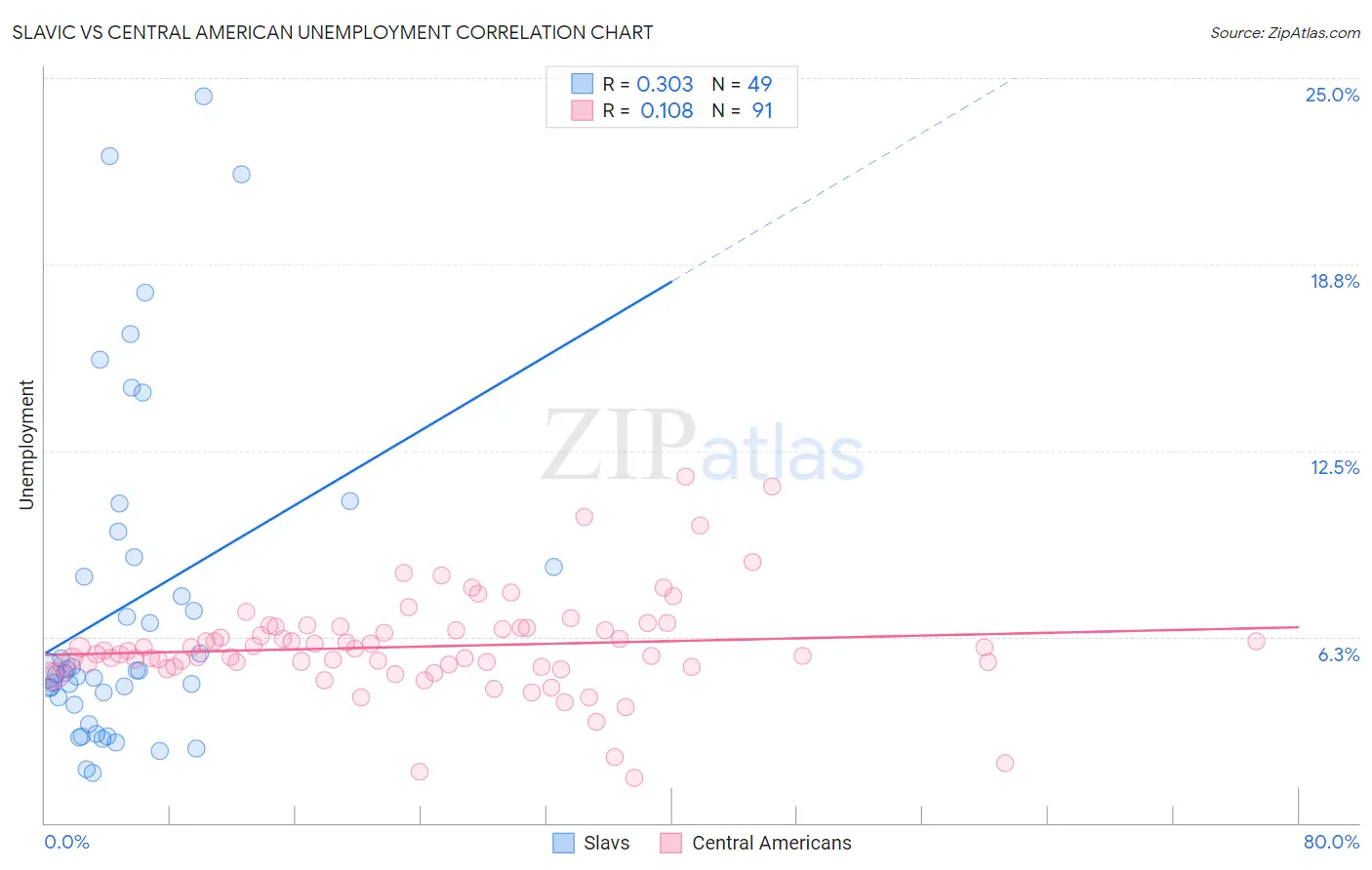 Slavic vs Central American Unemployment