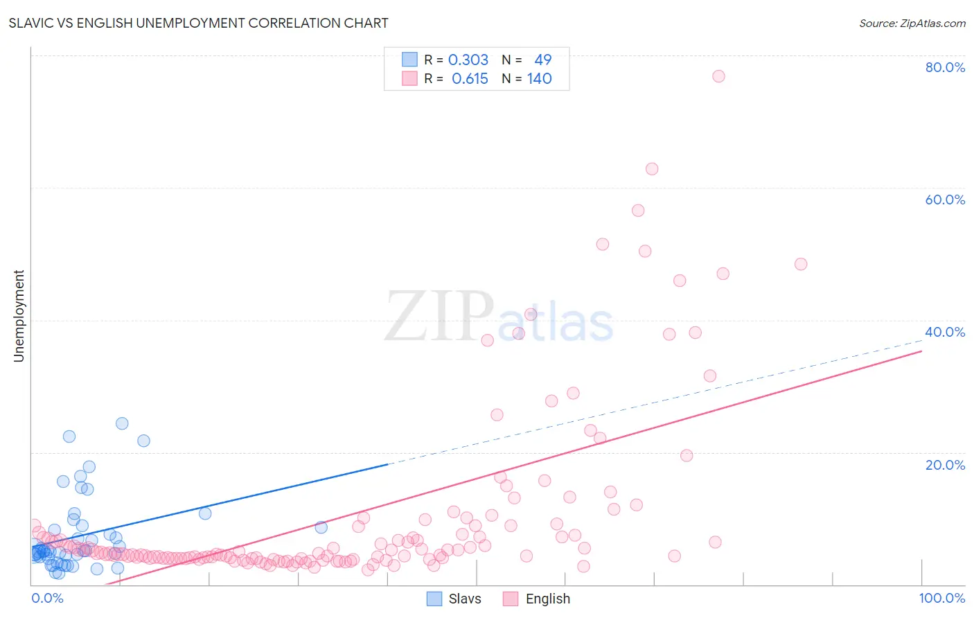 Slavic vs English Unemployment