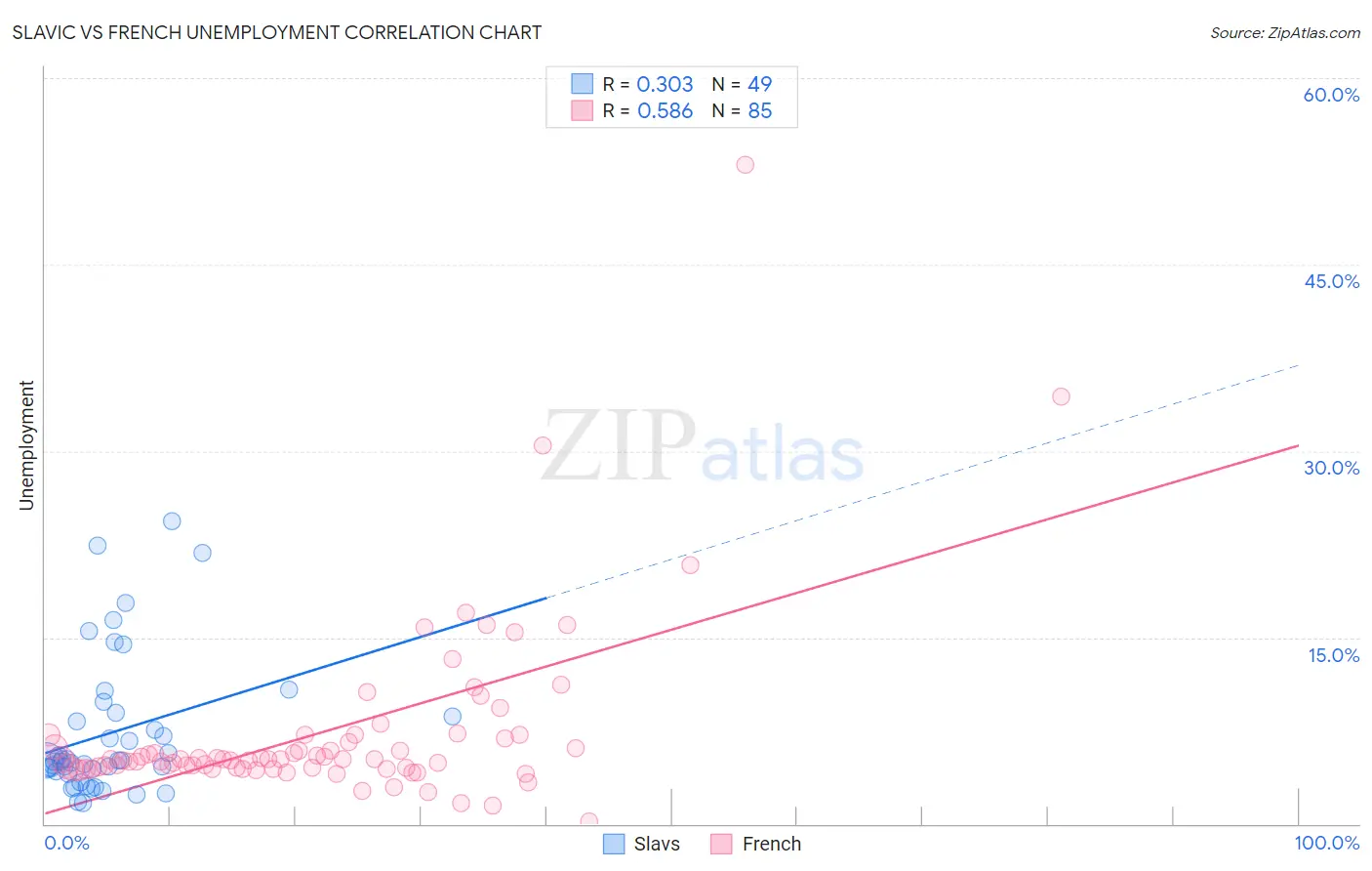 Slavic vs French Unemployment