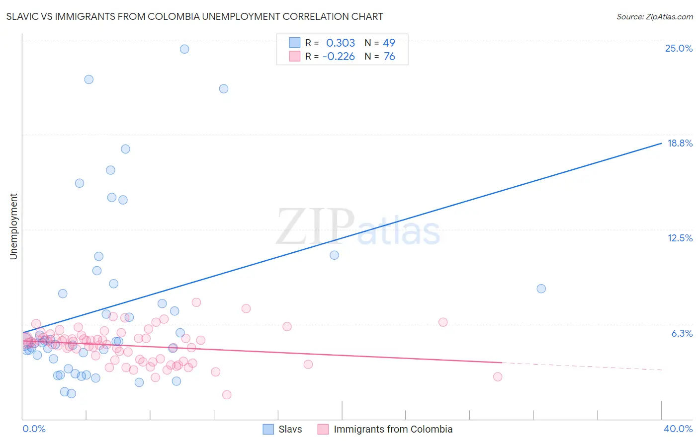 Slavic vs Immigrants from Colombia Unemployment