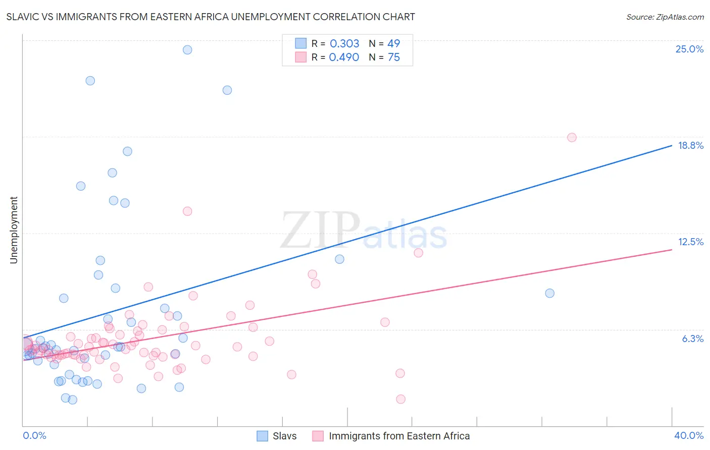 Slavic vs Immigrants from Eastern Africa Unemployment