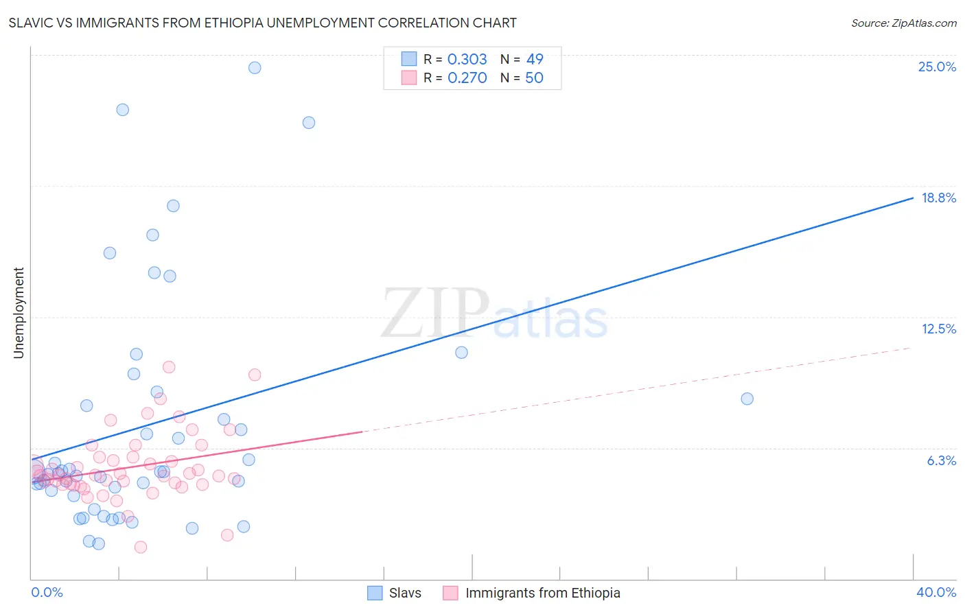 Slavic vs Immigrants from Ethiopia Unemployment