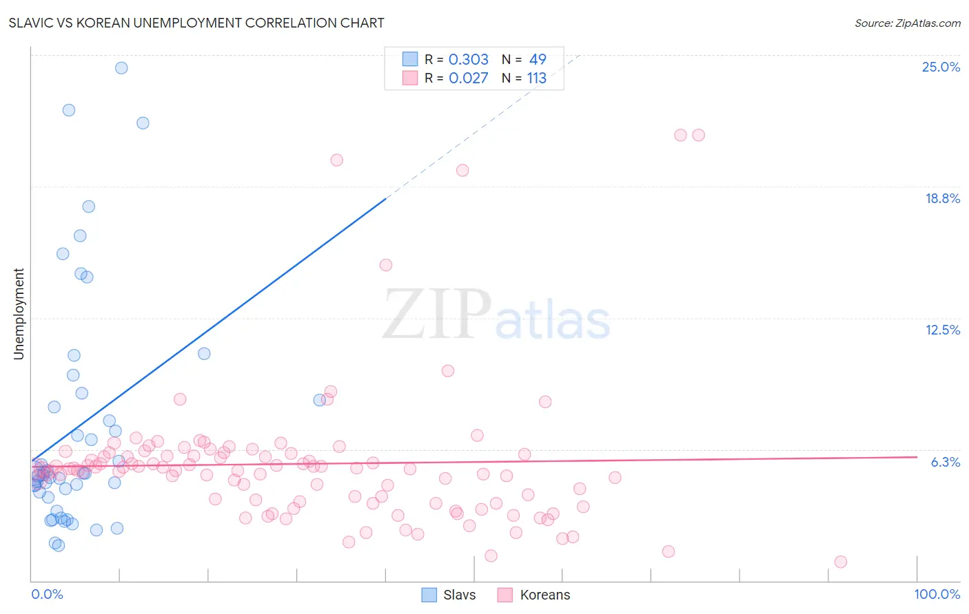 Slavic vs Korean Unemployment