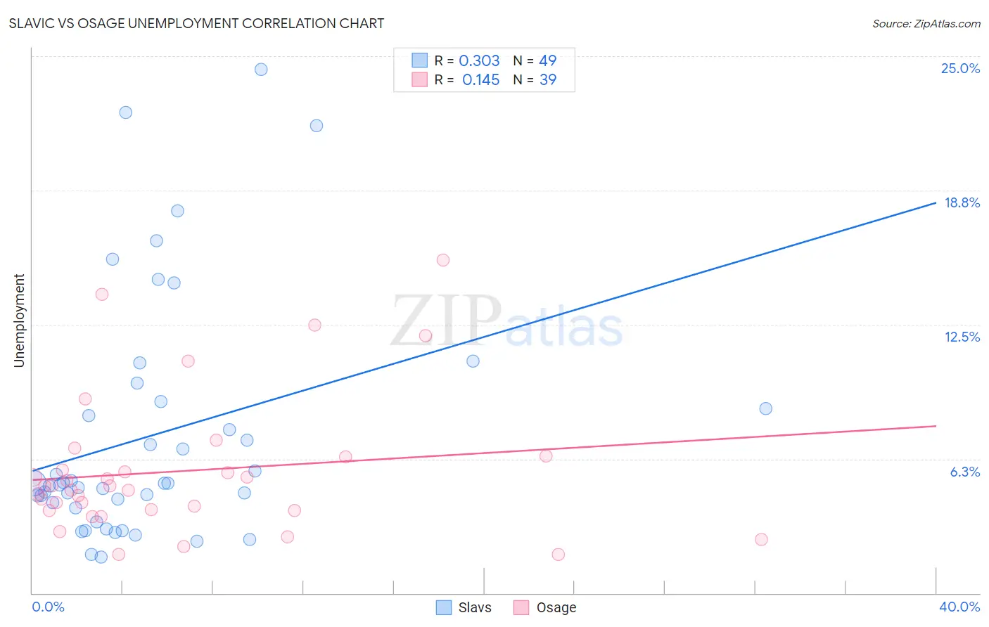 Slavic vs Osage Unemployment