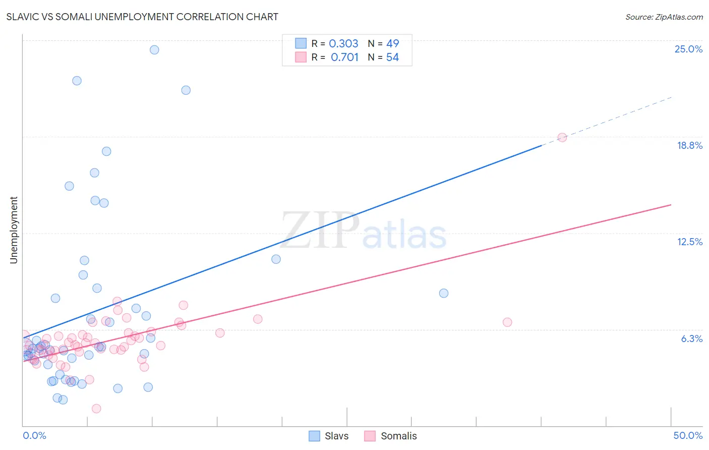 Slavic vs Somali Unemployment