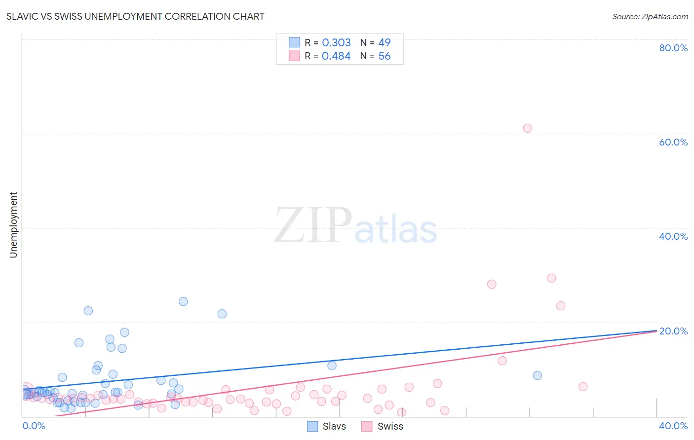 Slavic vs Swiss Unemployment