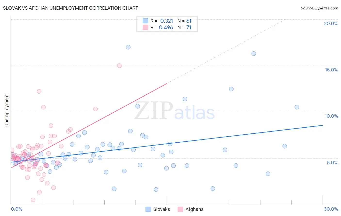 Slovak vs Afghan Unemployment