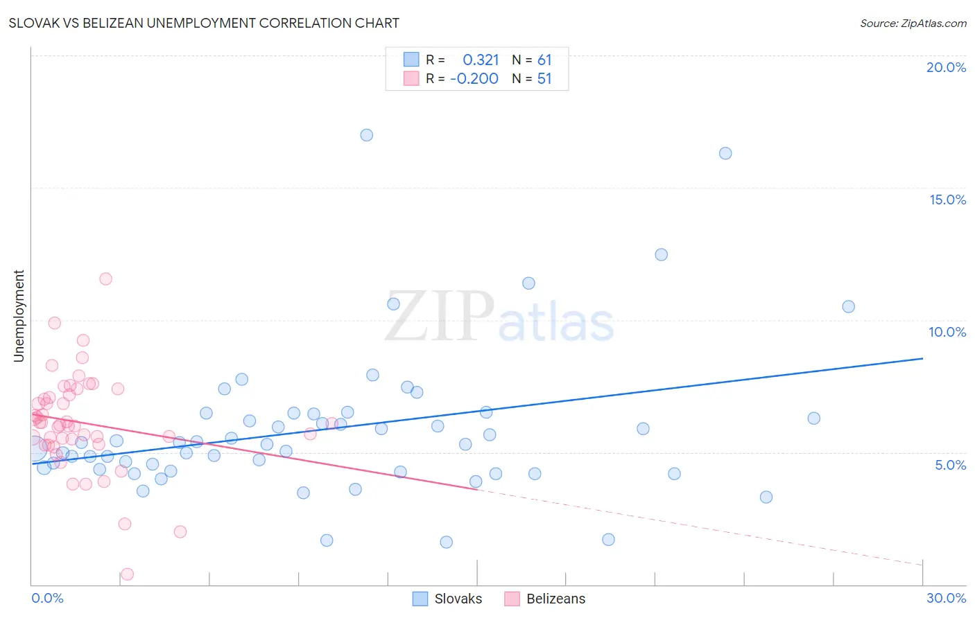 Slovak vs Belizean Unemployment