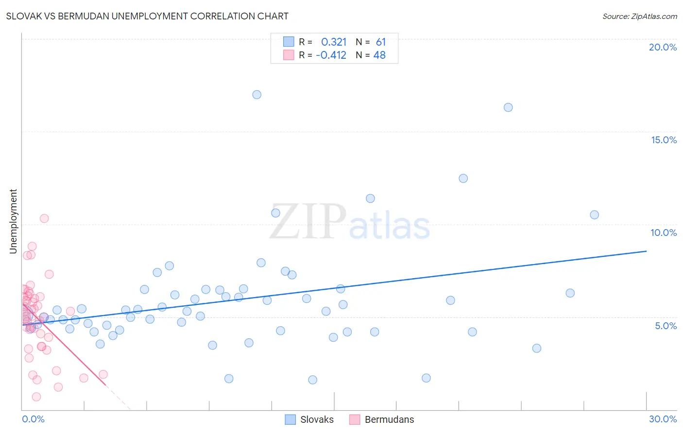 Slovak vs Bermudan Unemployment