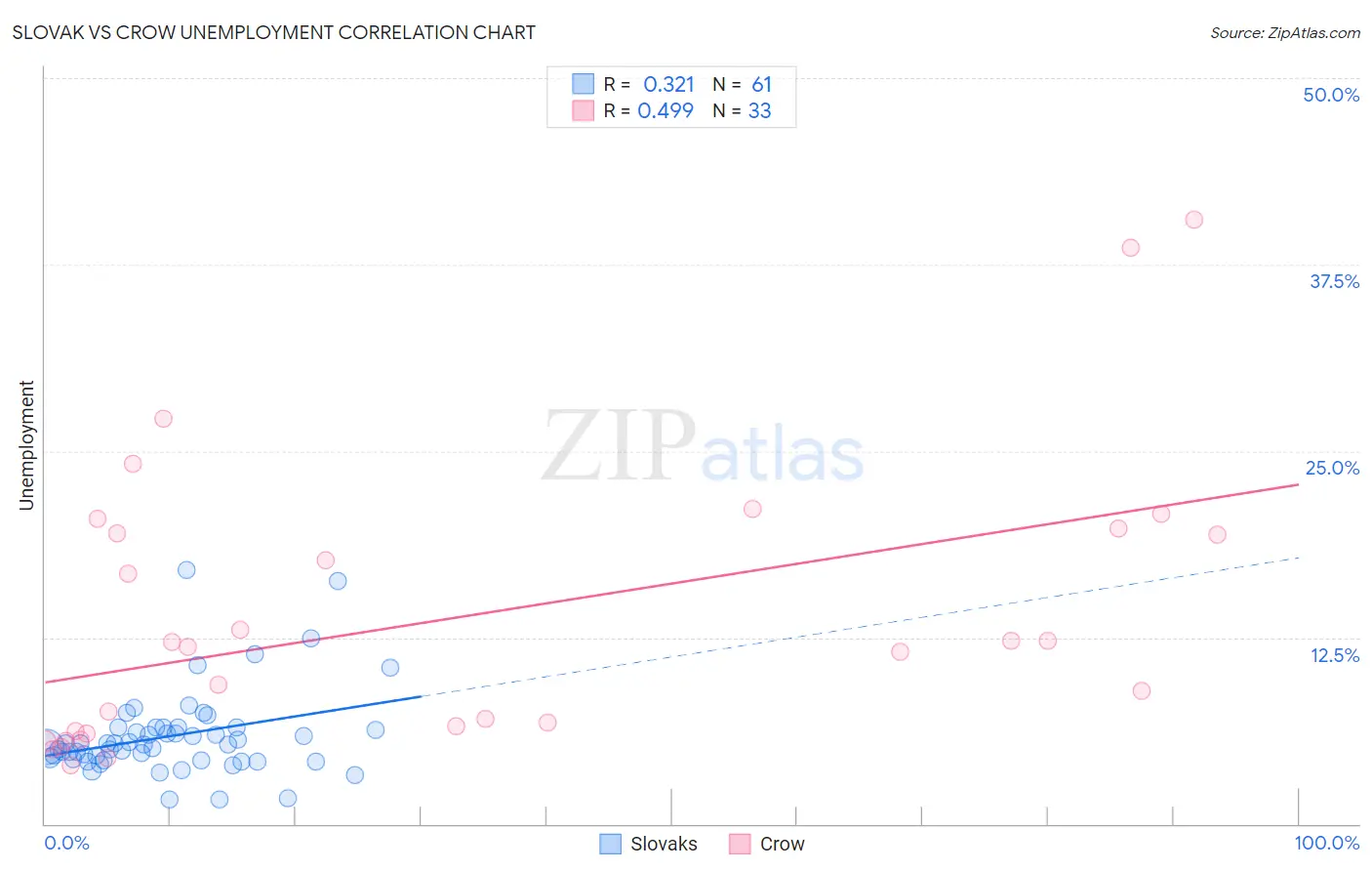 Slovak vs Crow Unemployment