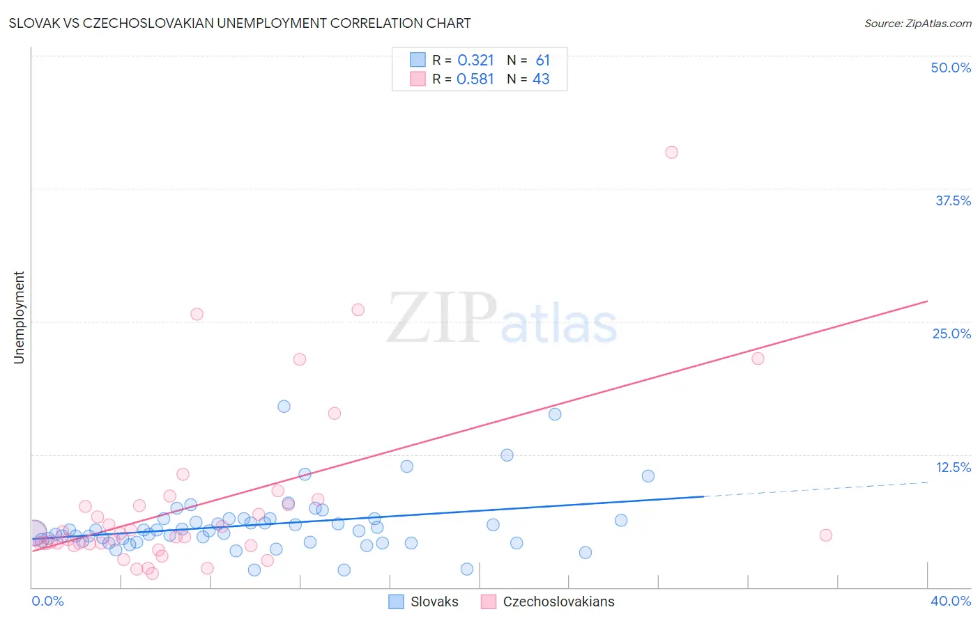 Slovak vs Czechoslovakian Unemployment