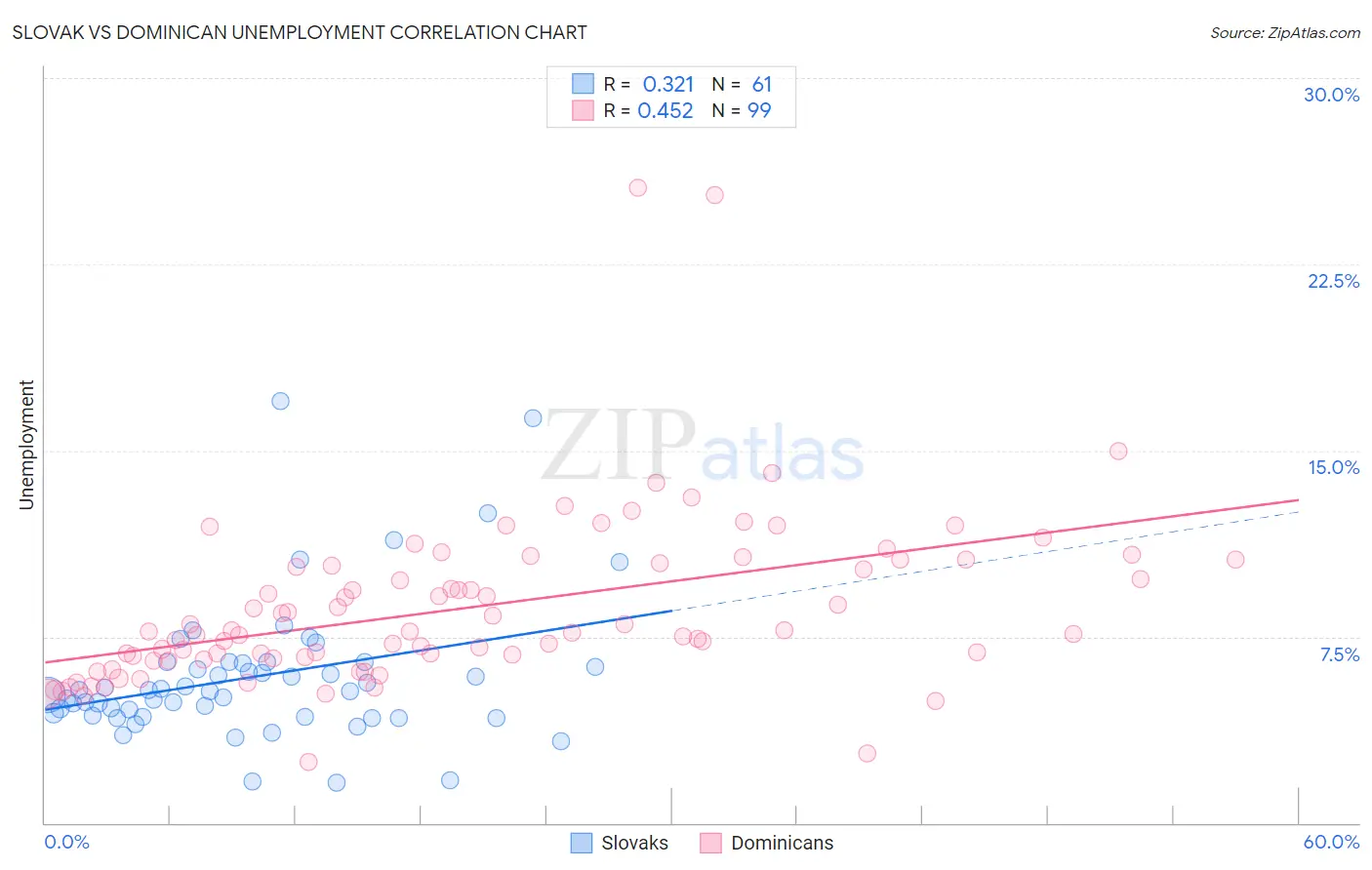 Slovak vs Dominican Unemployment