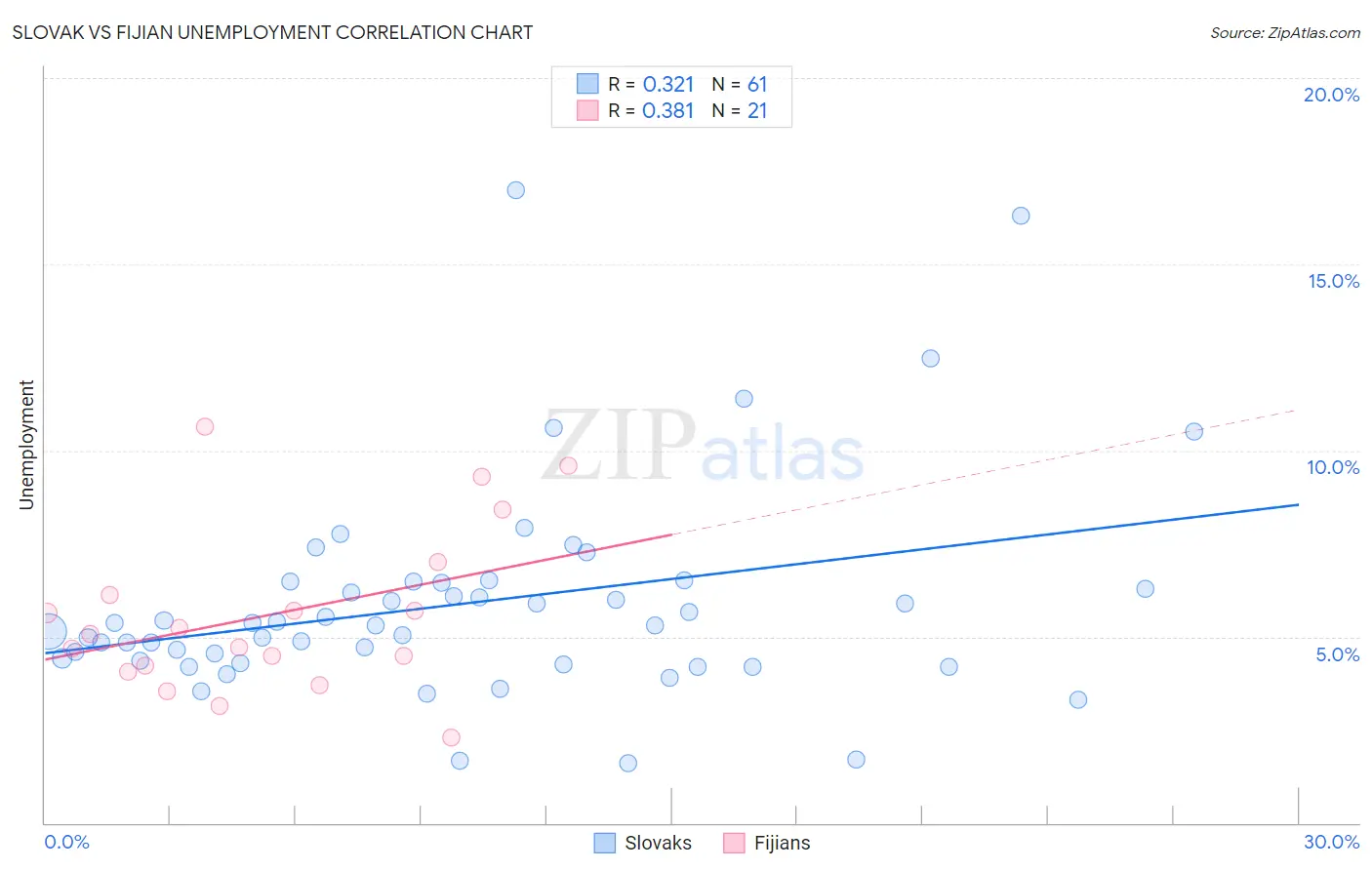 Slovak vs Fijian Unemployment