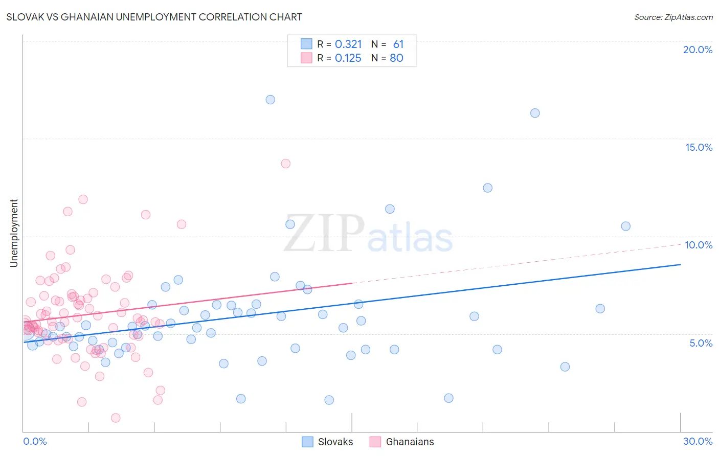 Slovak vs Ghanaian Unemployment