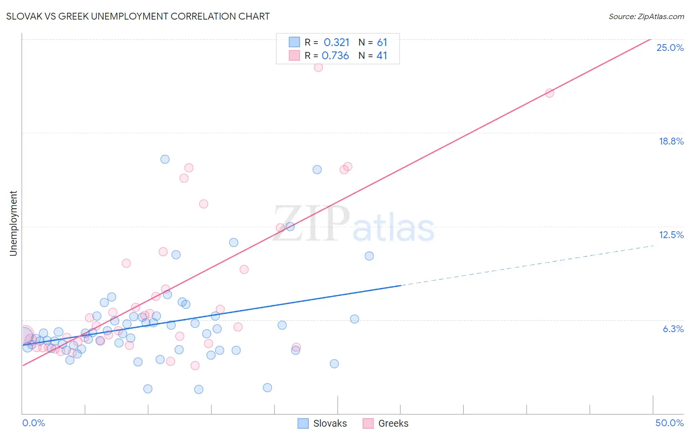 Slovak vs Greek Unemployment