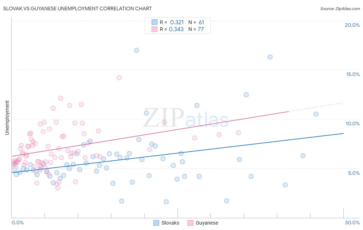 Slovak vs Guyanese Unemployment