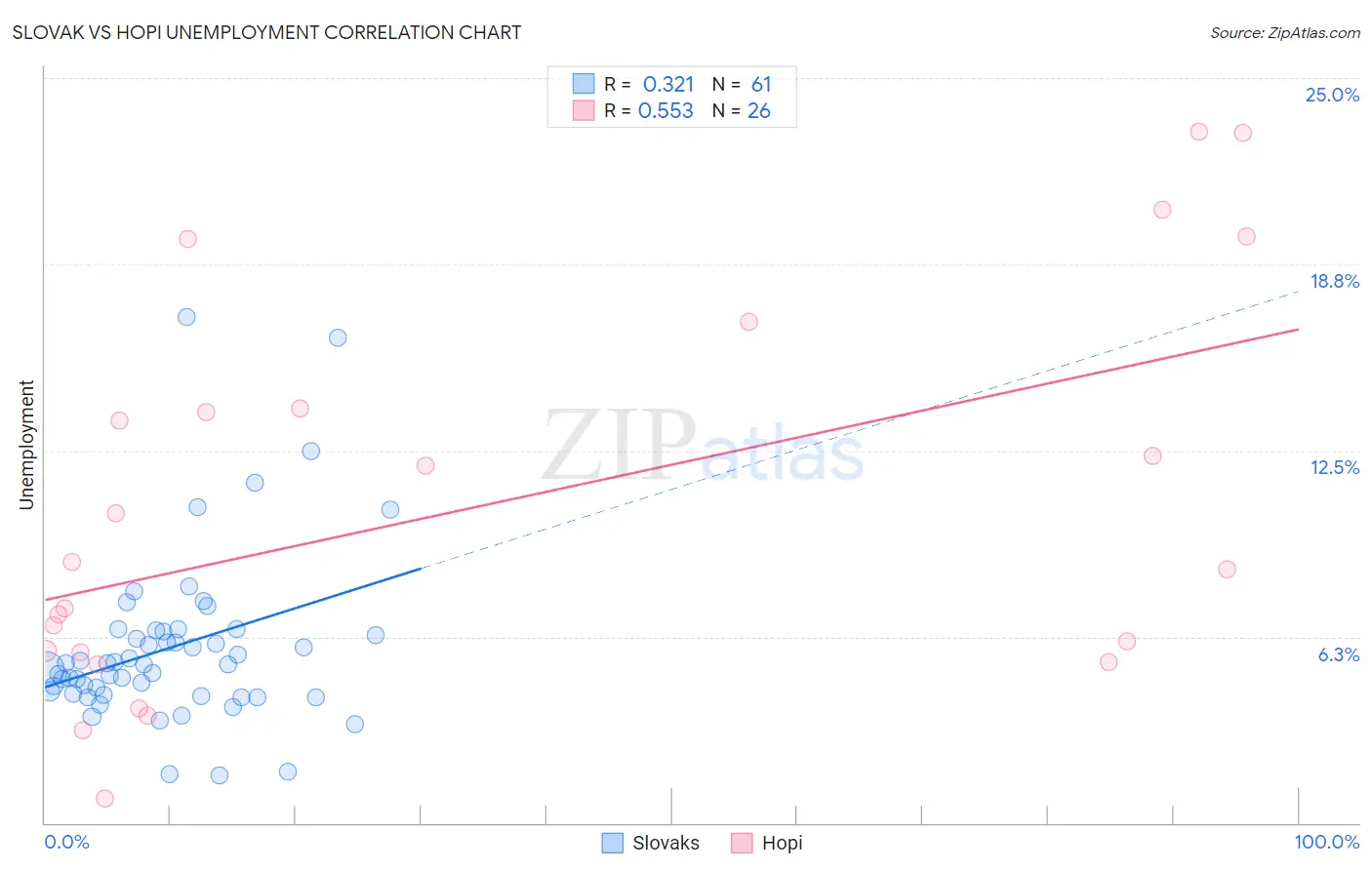 Slovak vs Hopi Unemployment