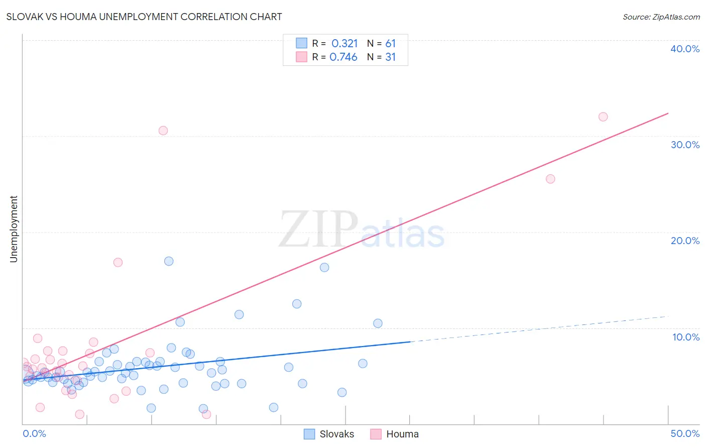 Slovak vs Houma Unemployment