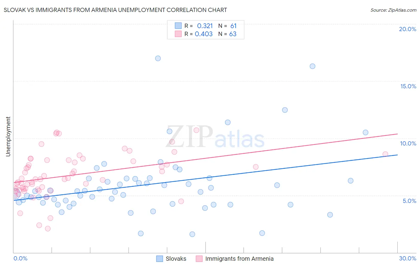 Slovak vs Immigrants from Armenia Unemployment