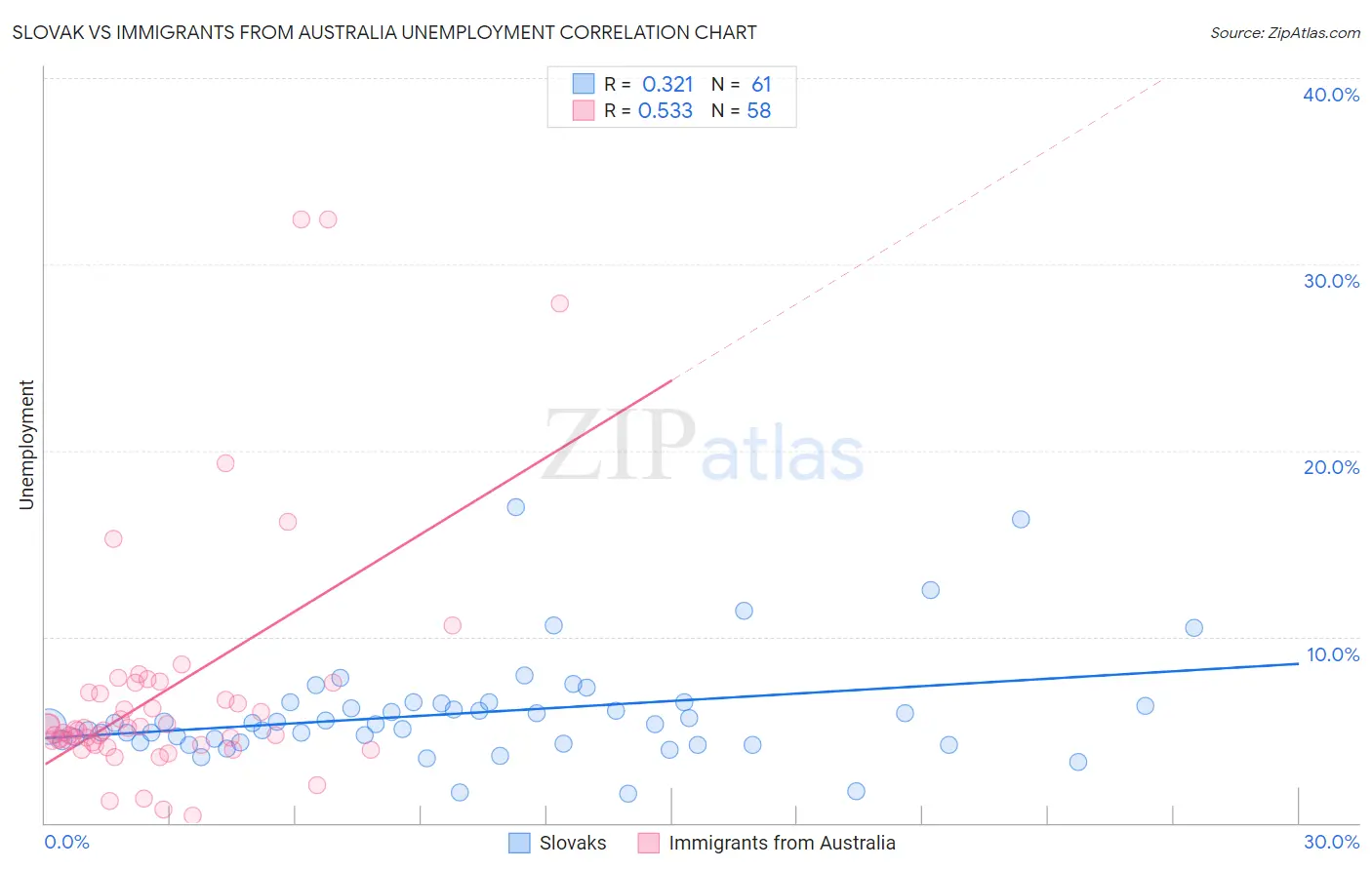 Slovak vs Immigrants from Australia Unemployment