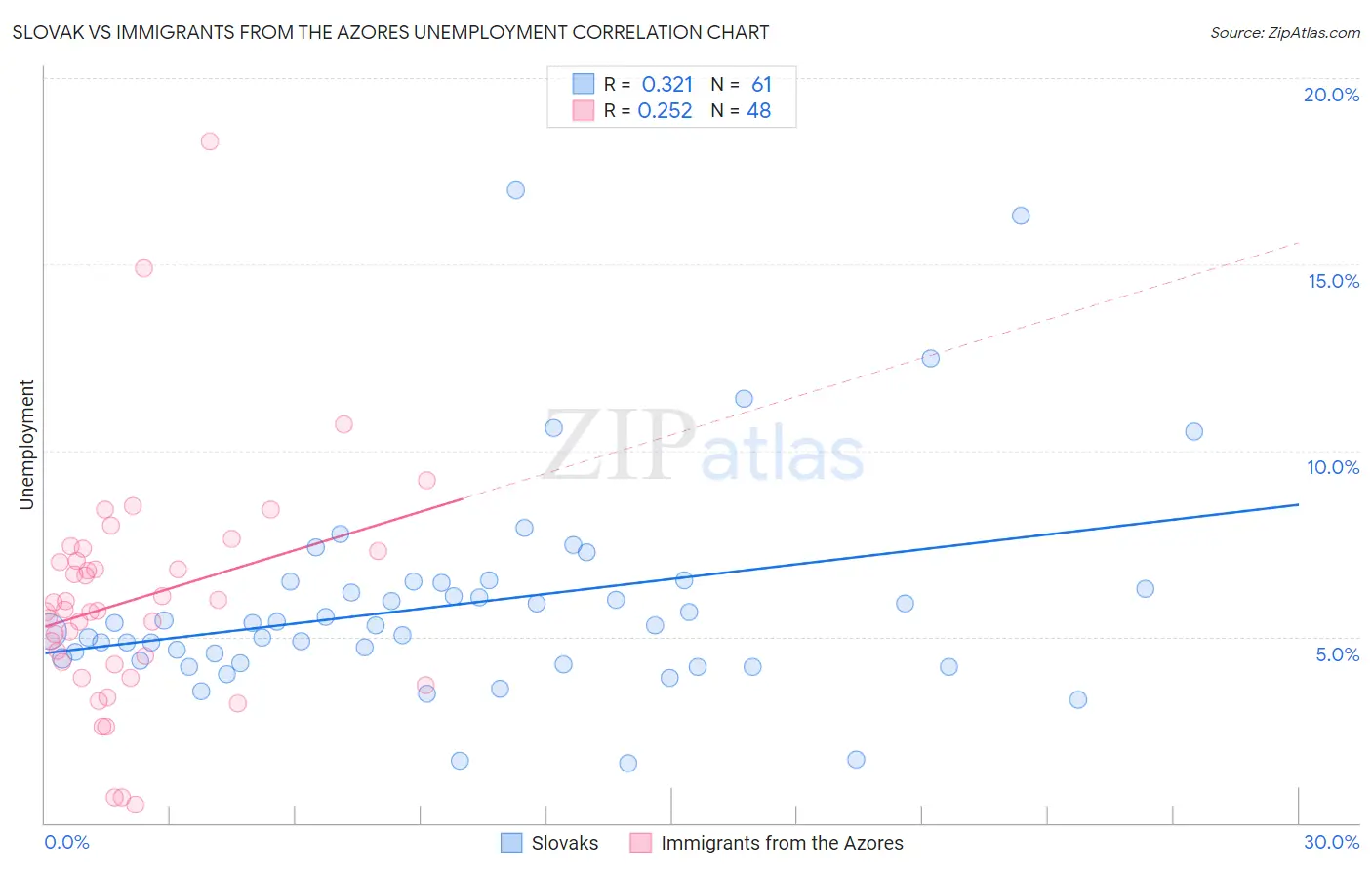 Slovak vs Immigrants from the Azores Unemployment