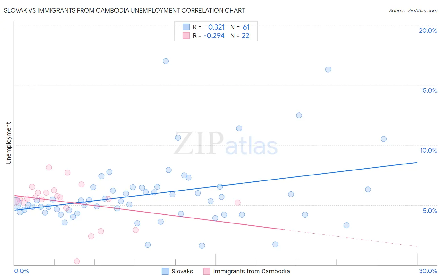 Slovak vs Immigrants from Cambodia Unemployment