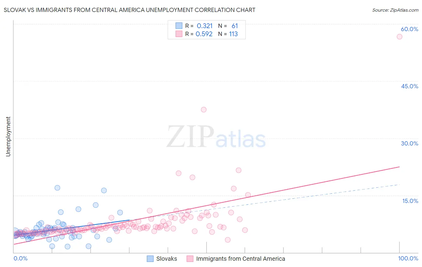 Slovak vs Immigrants from Central America Unemployment
