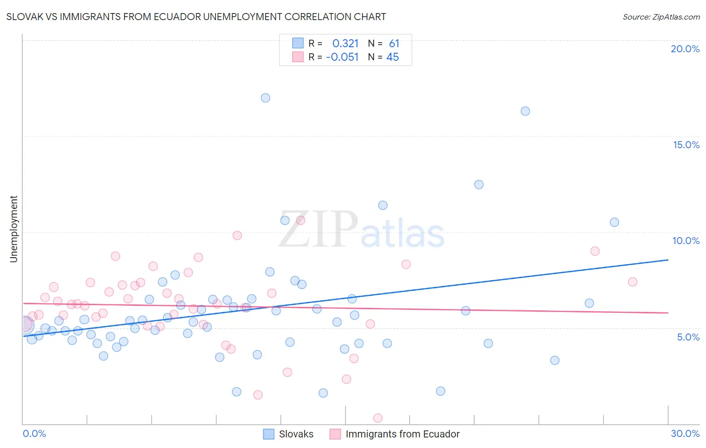 Slovak vs Immigrants from Ecuador Unemployment