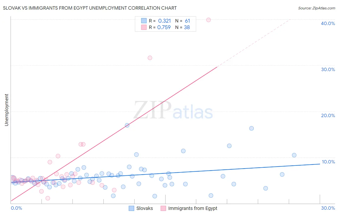 Slovak vs Immigrants from Egypt Unemployment