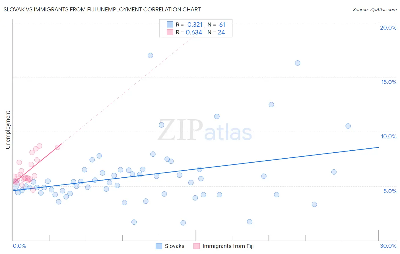 Slovak vs Immigrants from Fiji Unemployment