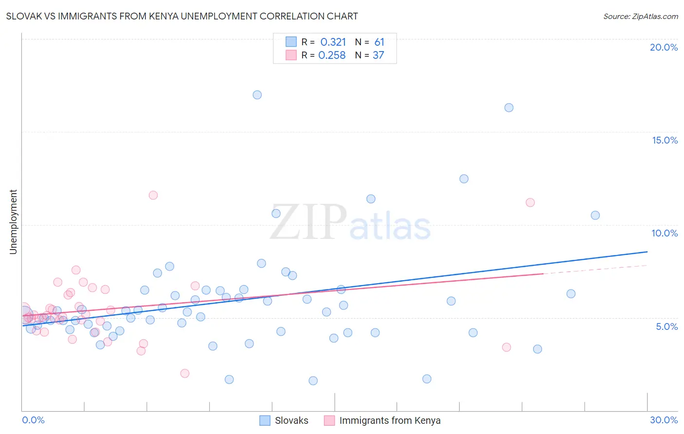 Slovak vs Immigrants from Kenya Unemployment