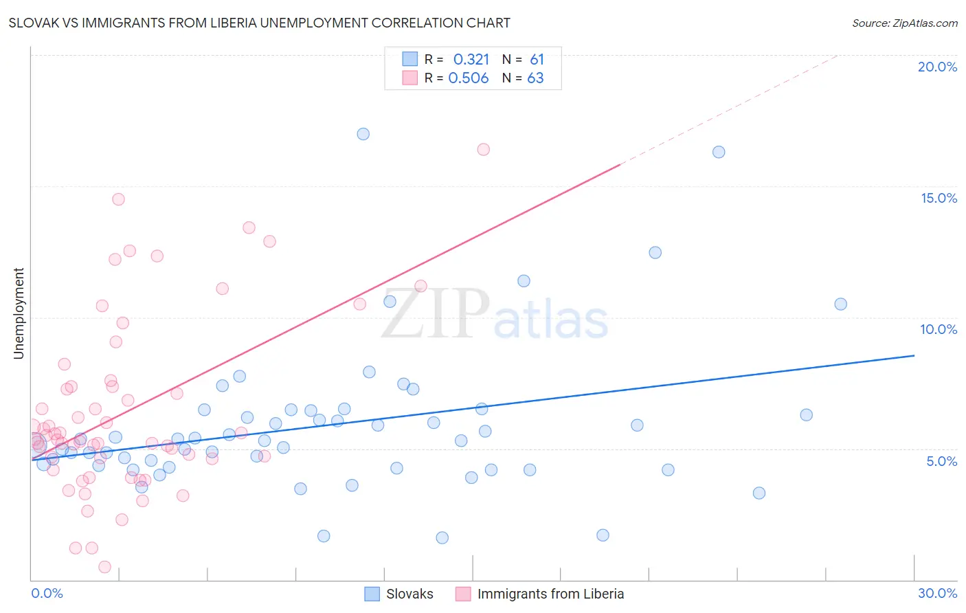 Slovak vs Immigrants from Liberia Unemployment