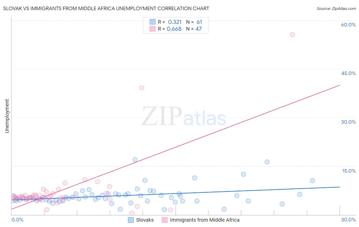 Slovak vs Immigrants from Middle Africa Unemployment