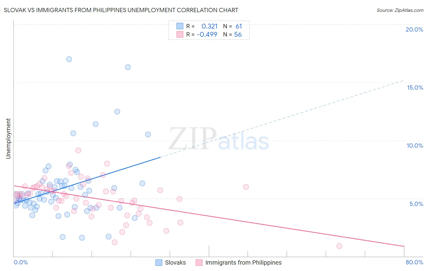 Slovak vs Immigrants from Philippines Unemployment