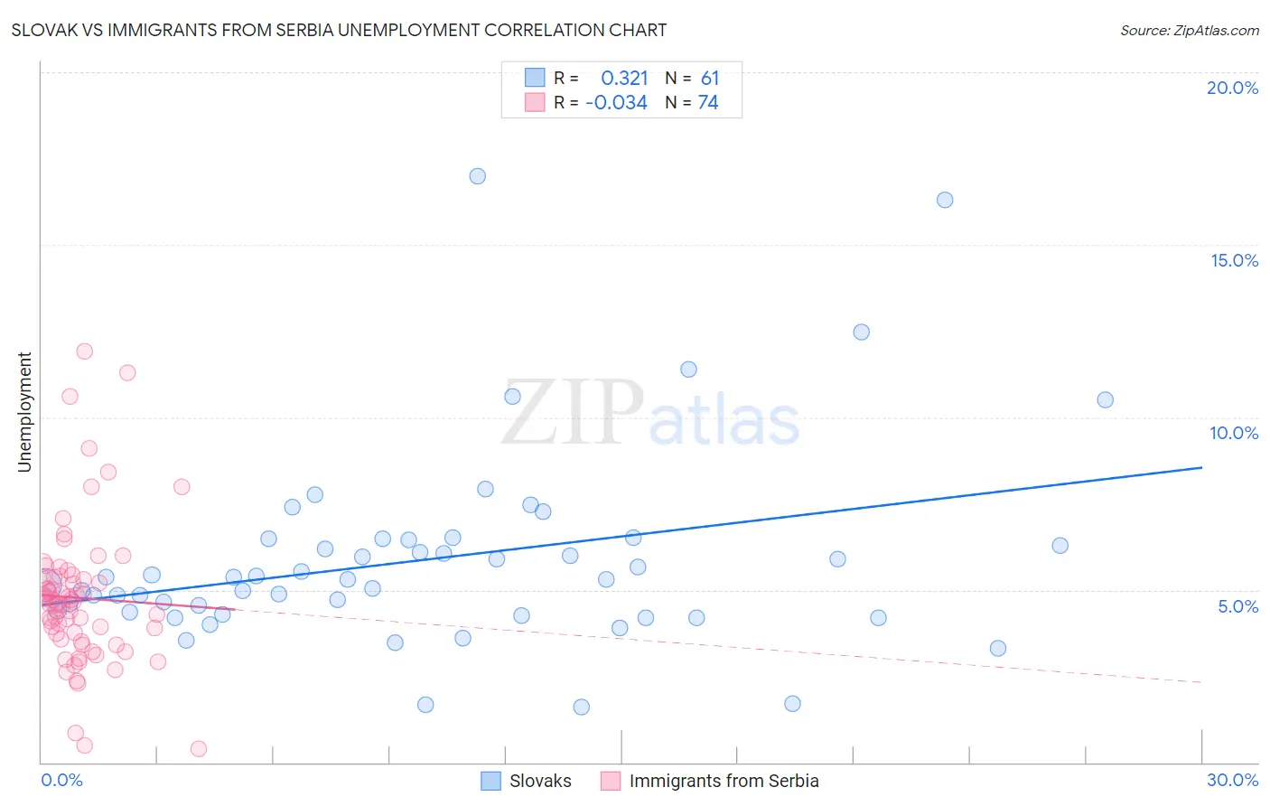 Slovak vs Immigrants from Serbia Unemployment